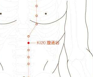 腹通谷穴的準確位置